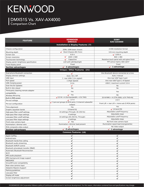 DMX51S Vs. XAV-AX4000 Comparison Chart