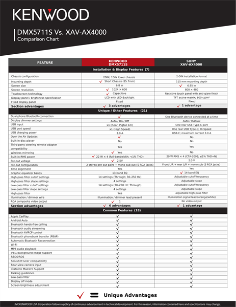 DMX5711S Vs. XAV-AX4000 Comparison Chart