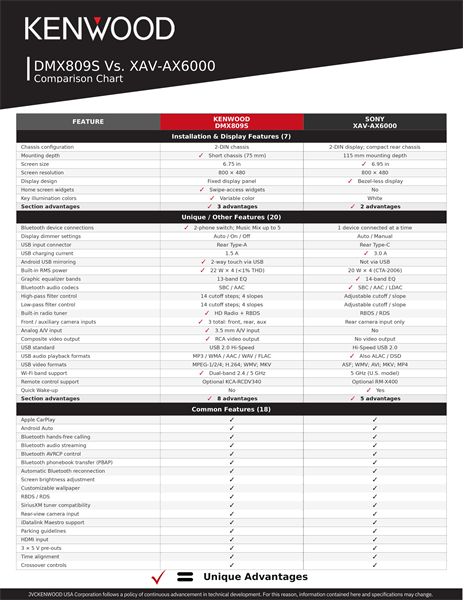 DMX809S Vs. Sony XAV-AX6000 Comparison Chart