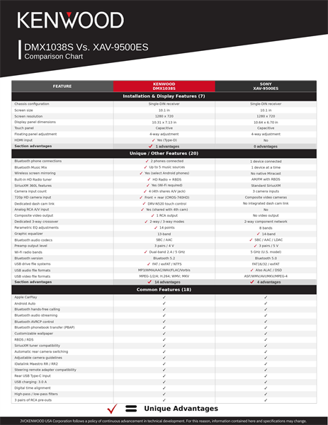 DMX1038S Vs. Sony XAV-AX9500ES Comparison Chart